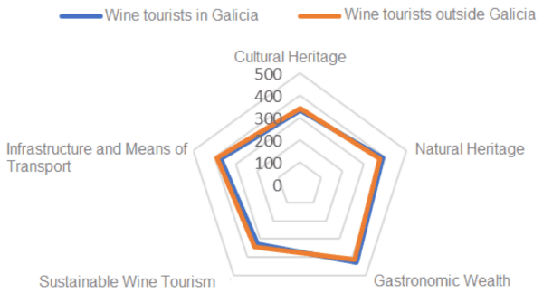 Factores valorados por los turistas del vino en sus experiencias en Galicia según un estudio científico publicado en 2025