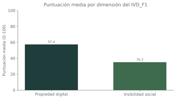 Puntuación media de propiedad digital y visibilidad social de las bodegas de la DO León
