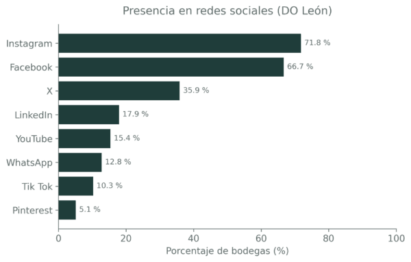 Porcentaje de bodegas de la DO León presentes en cada red social