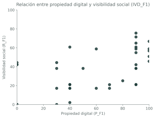 Relación entre propiedad digital y visibilidad social de las bodegas de la DO León