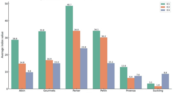 Comparación del impacto digital de los vinos con 100 puntos según el crítico en España