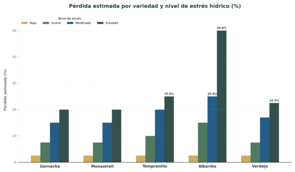 Gráfico comparativo que muestra la pérdida productiva estimada de cinco variedades de uva españolas bajo distintos niveles de estrés hídrico.