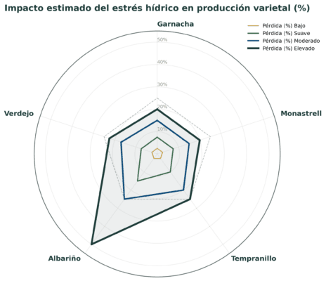 Gráfico comparativo que muestra el comportamiento relativo de cinco variedades de uva españolas ante niveles bajo, moderado y alto de estrés hídrico.
