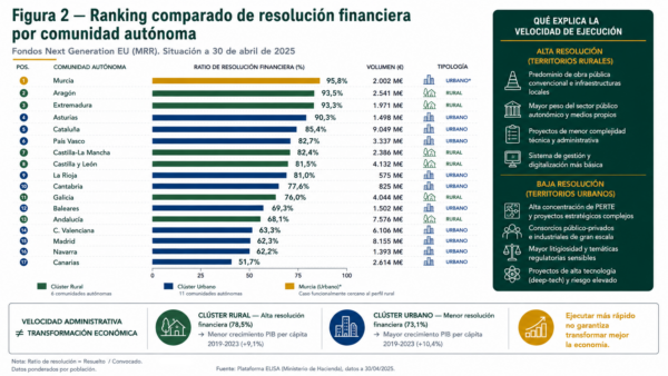 Gráfico de barras horizontales que compara el porcentaje de resolución financiera de fondos Next Generation entre las 17 comunidades autónomas españolas.