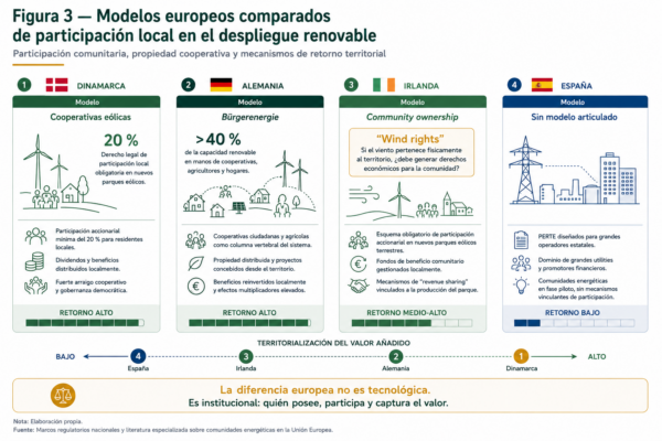 Comparativa de modelos europeos de participación local en energías renovables en Dinamarca, Alemania, Irlanda y España.