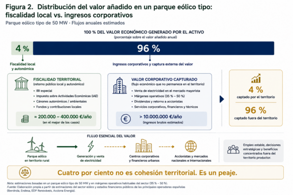 Comparativa visual entre la fiscalidad local capturada por municipios rurales y los ingresos corporativos generados por un parque eólico tipo de 50 MW en España.