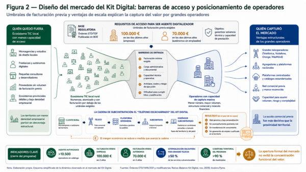 Esquema del sistema de acceso al Kit Digital con barreras regulatorias, concentración en grandes telecos y exclusión de pequeños proveedores tecnológicos rurales.