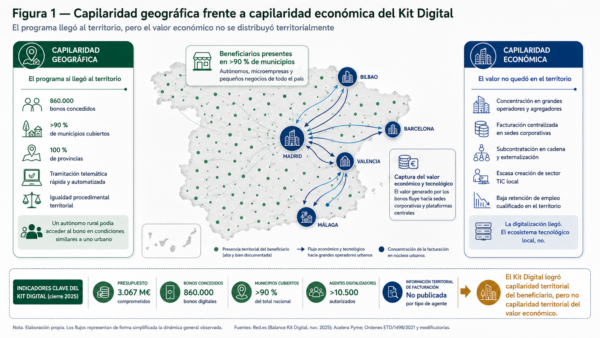 Mapa conceptual del Kit Digital en España mostrando alta cobertura territorial del programa frente a concentración del valor económico en grandes operadores urbanos.
