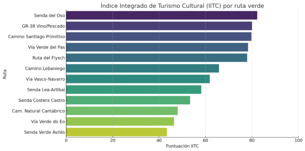 Índice Integrado de Turismo Cultural (IITC) de las principales rutas verdes de la España Verde, con la Senda del Oso, la GR-38 y el Camino de Santiago Primitivo como rutas con mayor puntuación.