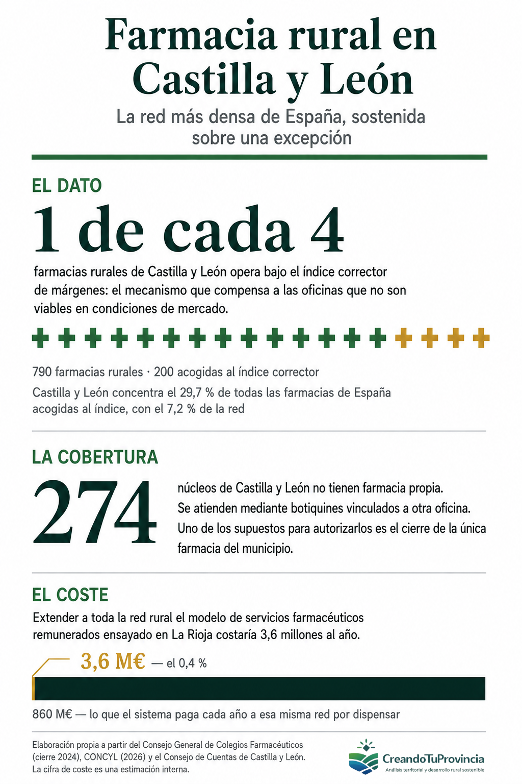 Infografía de la red farmacéutica de Castilla y León: una de cada cuatro farmacias rurales opera bajo el índice corrector de márgenes